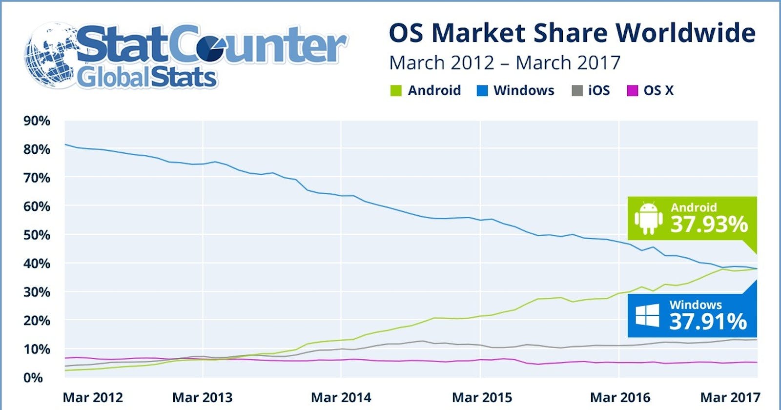 Google's Android Overtakes Windows as the World's Number 1 Operating System
