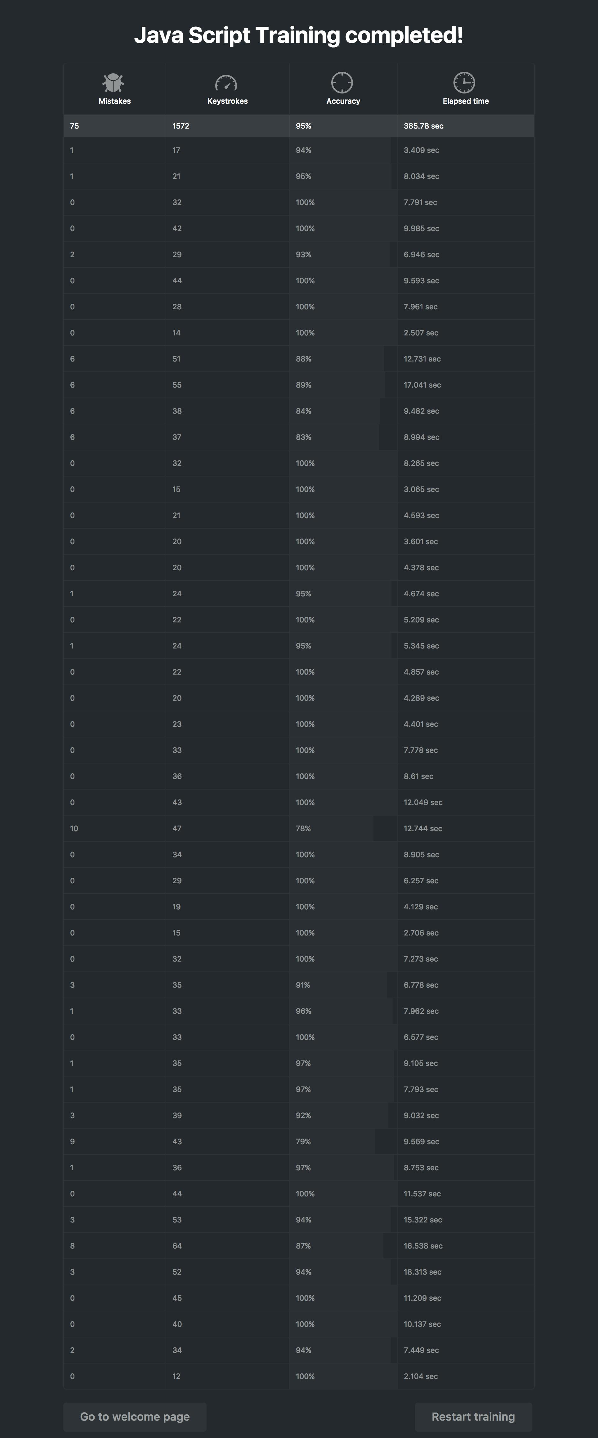 Programmers typing tutor - results