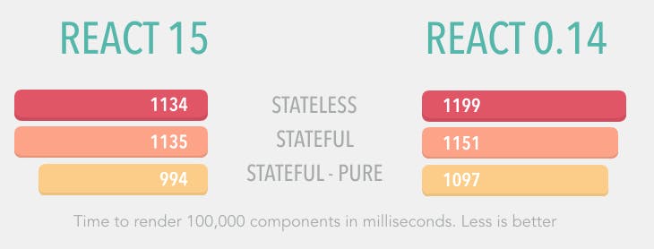 Stateless components are not faster than the stateful