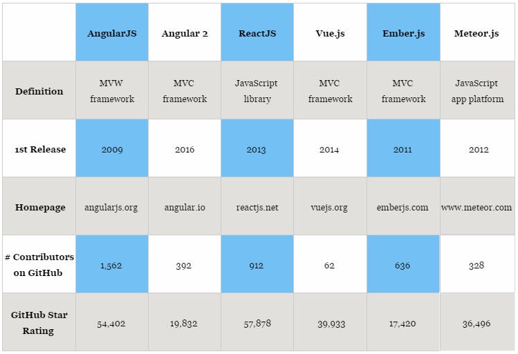 Frameworks-javascript-comparison-table