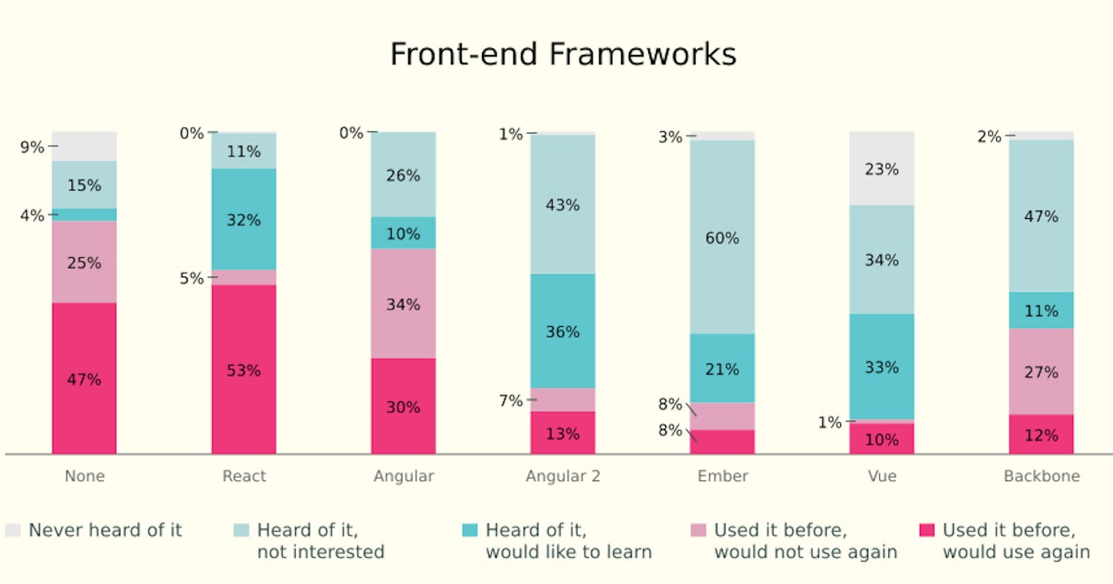 The State Of JavaScript: Front-End Frameworks