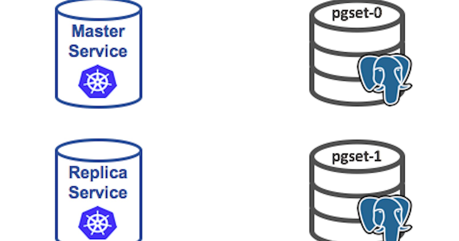 Kubernetes: Deploying PostgreSQL Clusters using StatefulSets