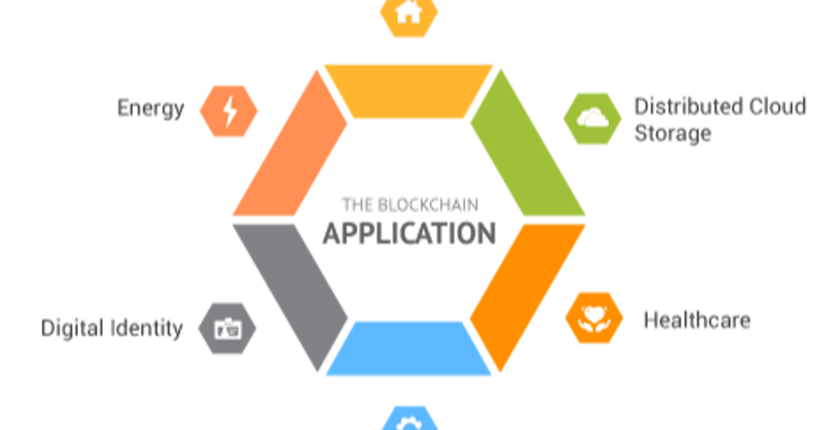 Blockchain Applications and Potential Across Industries