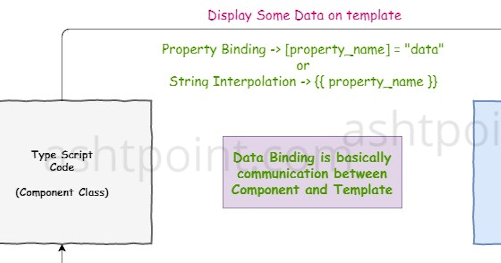 Angular 4 : Data Binding