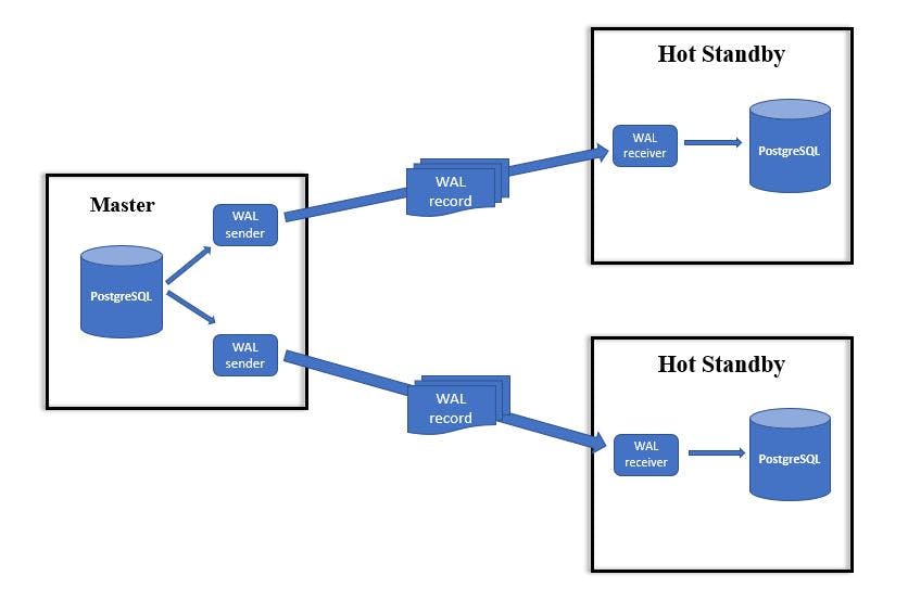 PostgreSQL-Streaming-Replication-Flow-Diagram-ScaleGrid.jpg