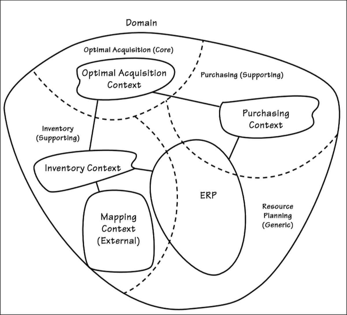 Контекст. Ограниченный контекст. Domain Driven Design примеры. Контекстная карта. DDD примеры.