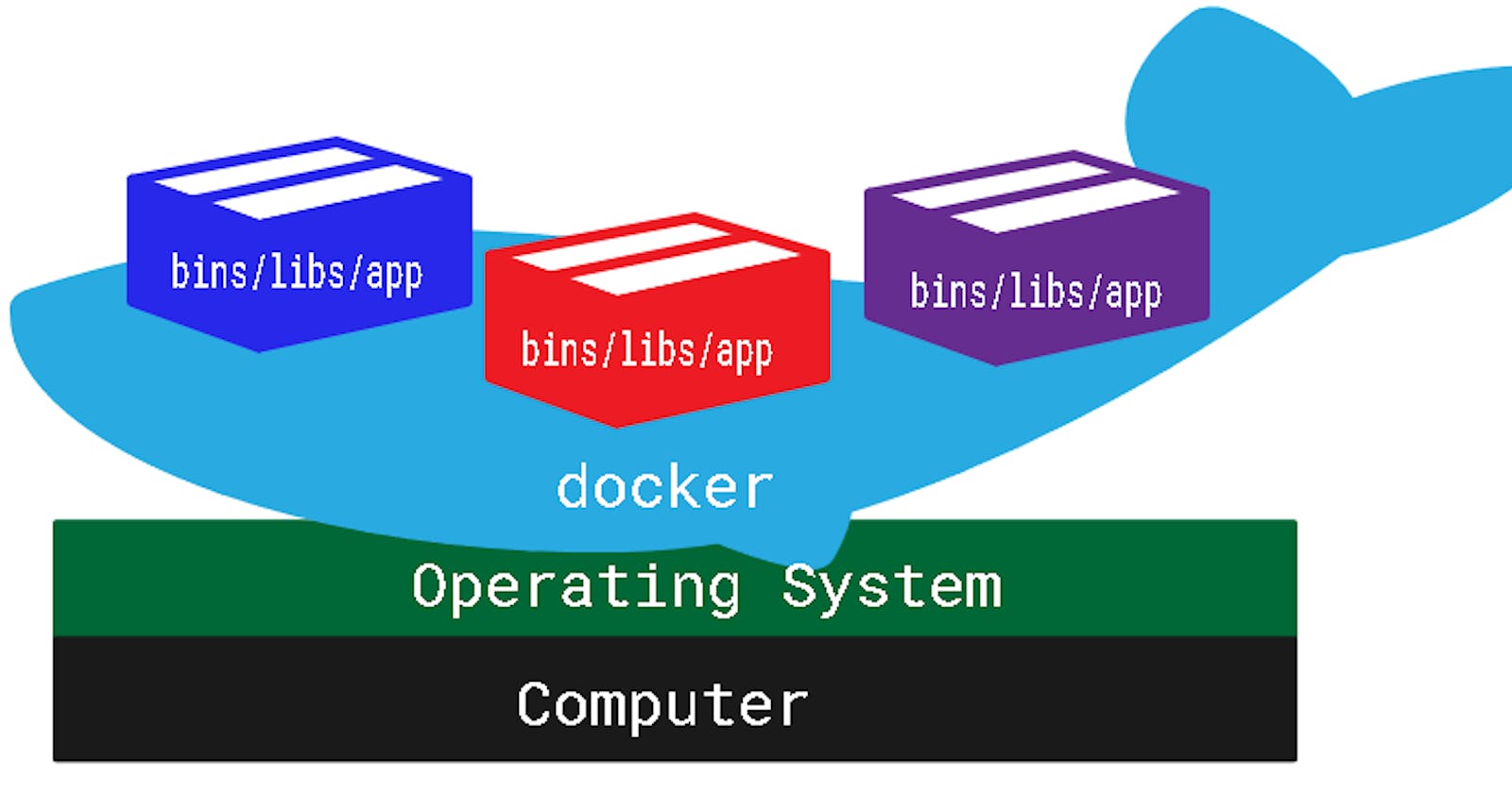 Understanding docker Containers and images