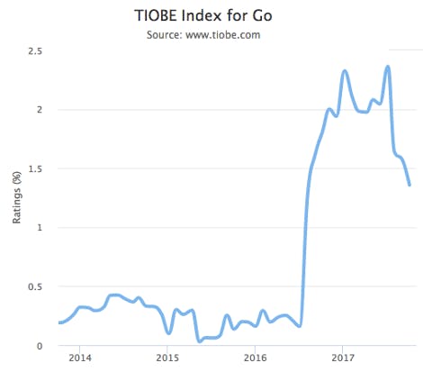 Tiobe Index.png