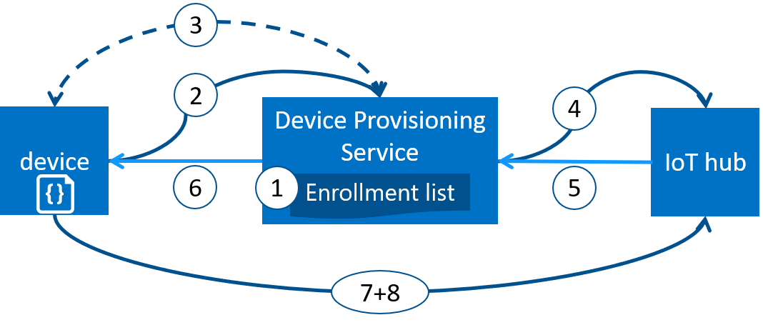 How-Azure-IoT-Hub-Device-Provisioning-can-work.png