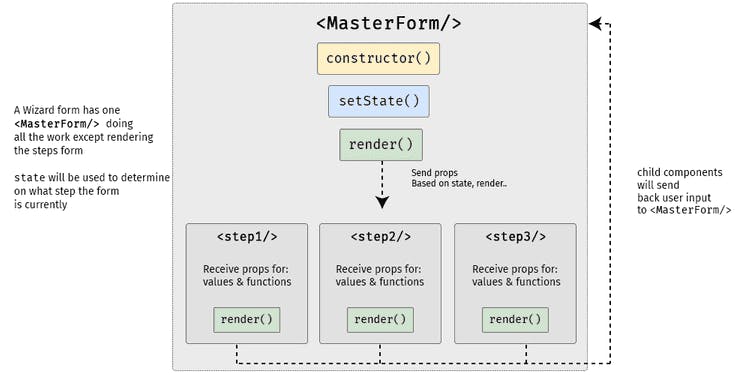 React wizard diagram