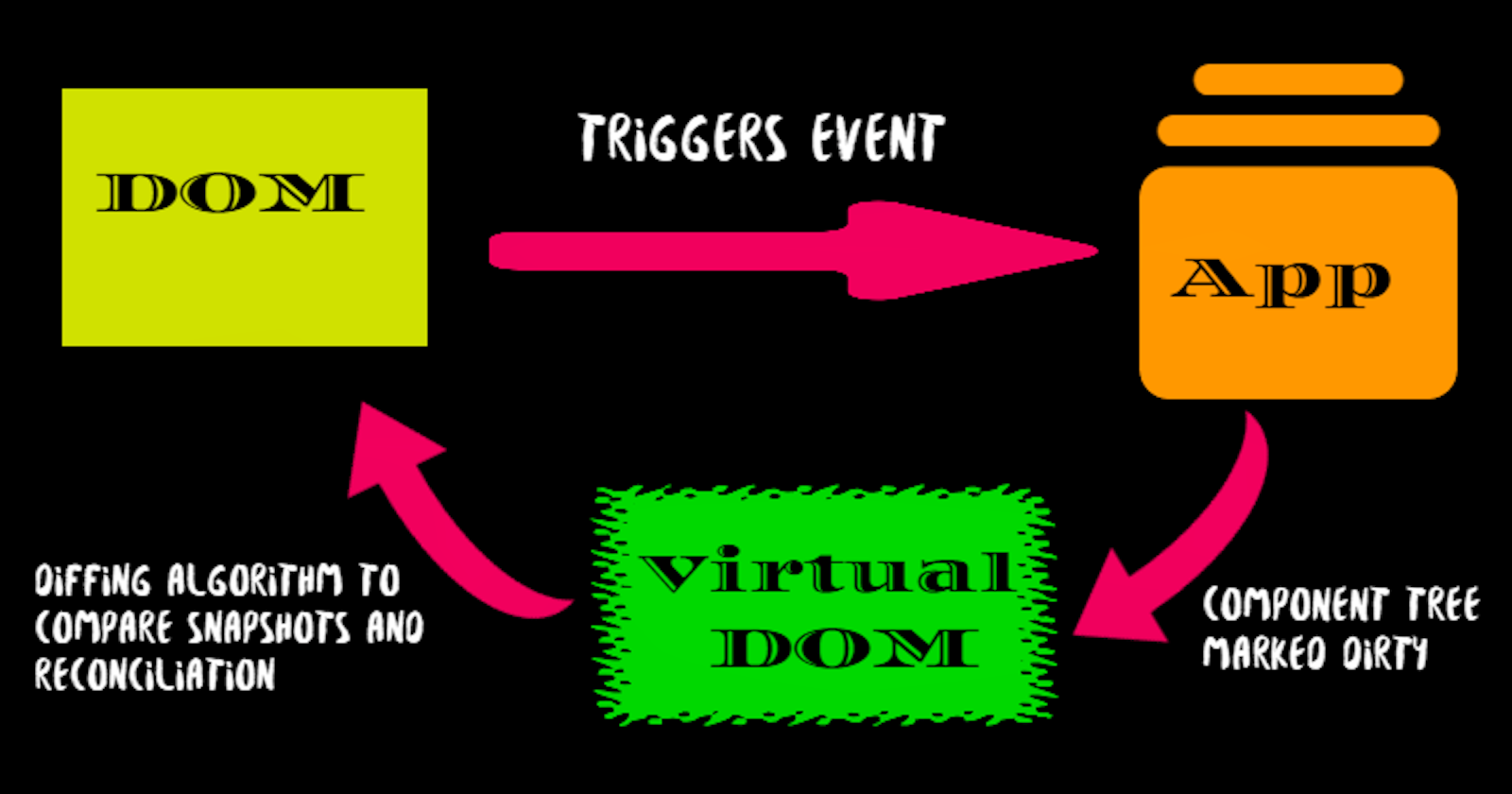 Being Reactive - Usage of Virtual DOM and DOM Diffing