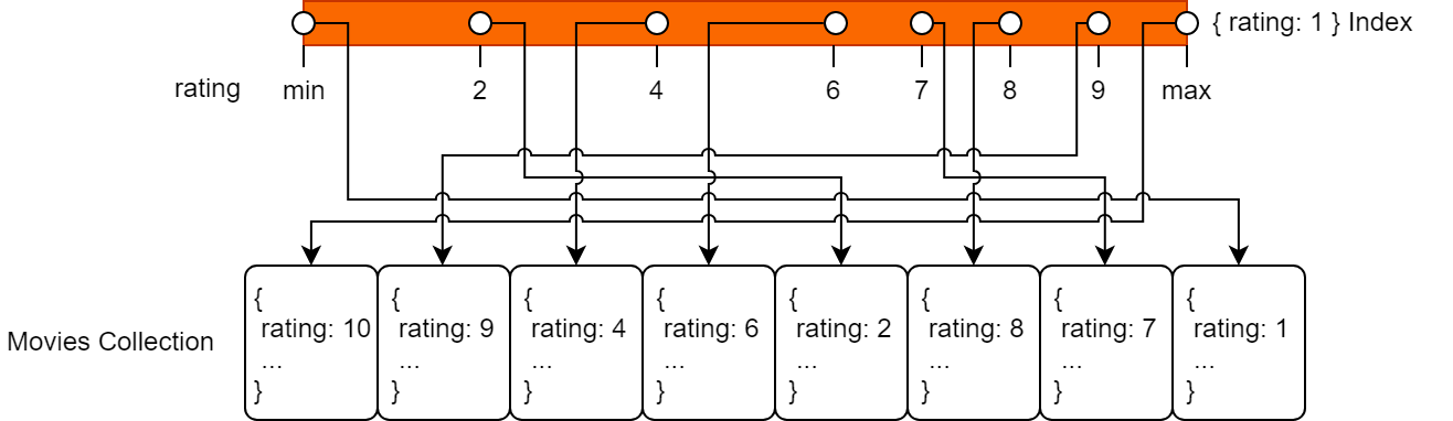 Field mongodb. MONGODB индексы. MONGODB пример данных. MONGODB запросы. MONGODB delete Indexes.