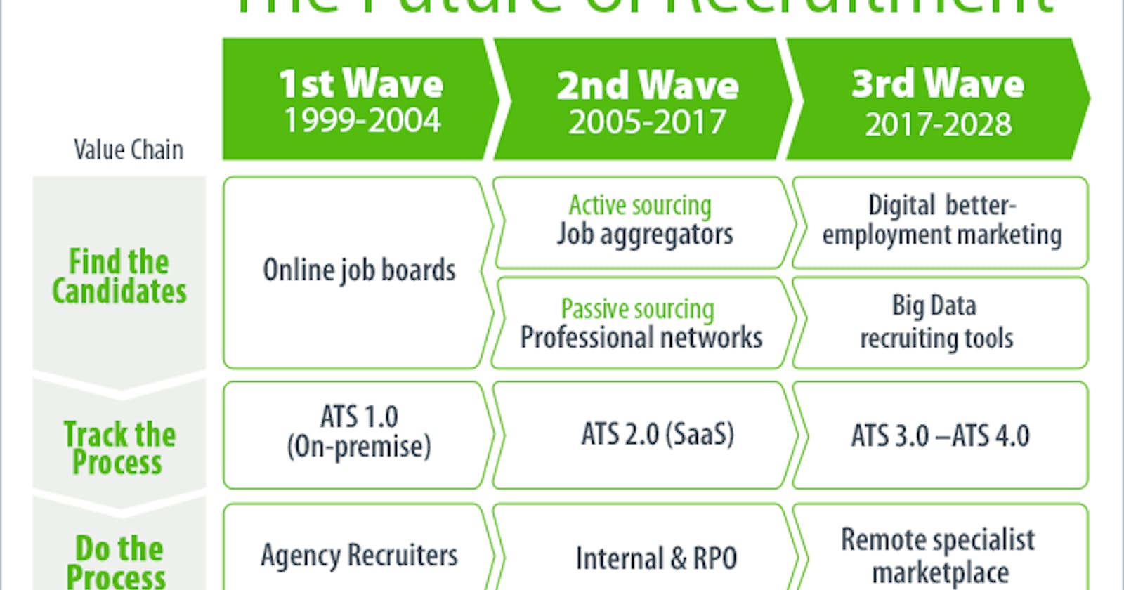 The Future of Recruitment. Trends, Channels and Tools