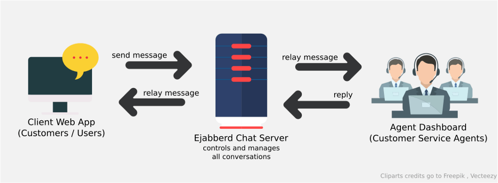 Illustration of the flow of message sending