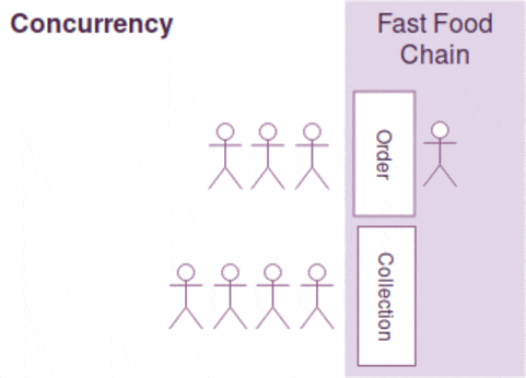 Illustration of concurrency without parallelism