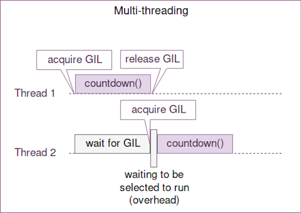 Python multithreading. Многопоточность concurrent java. Изображение Global interpreter Lock. Gil multiprocessing. Global interpreter Lock Пайтон.