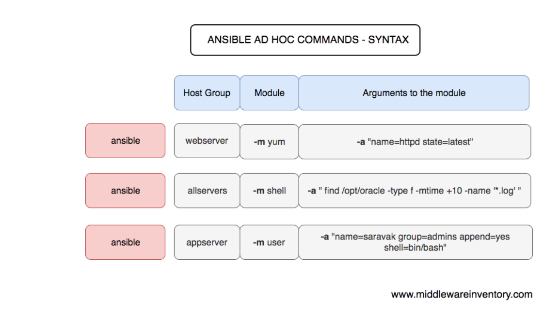 Ansible command