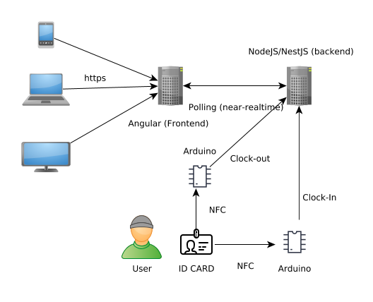 Part 4. Clock-in/out System - Basic backend (III) - AppModule