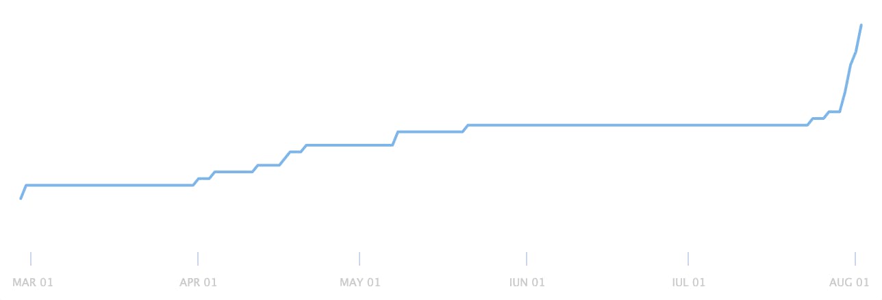 Product Hunt waiting list graph