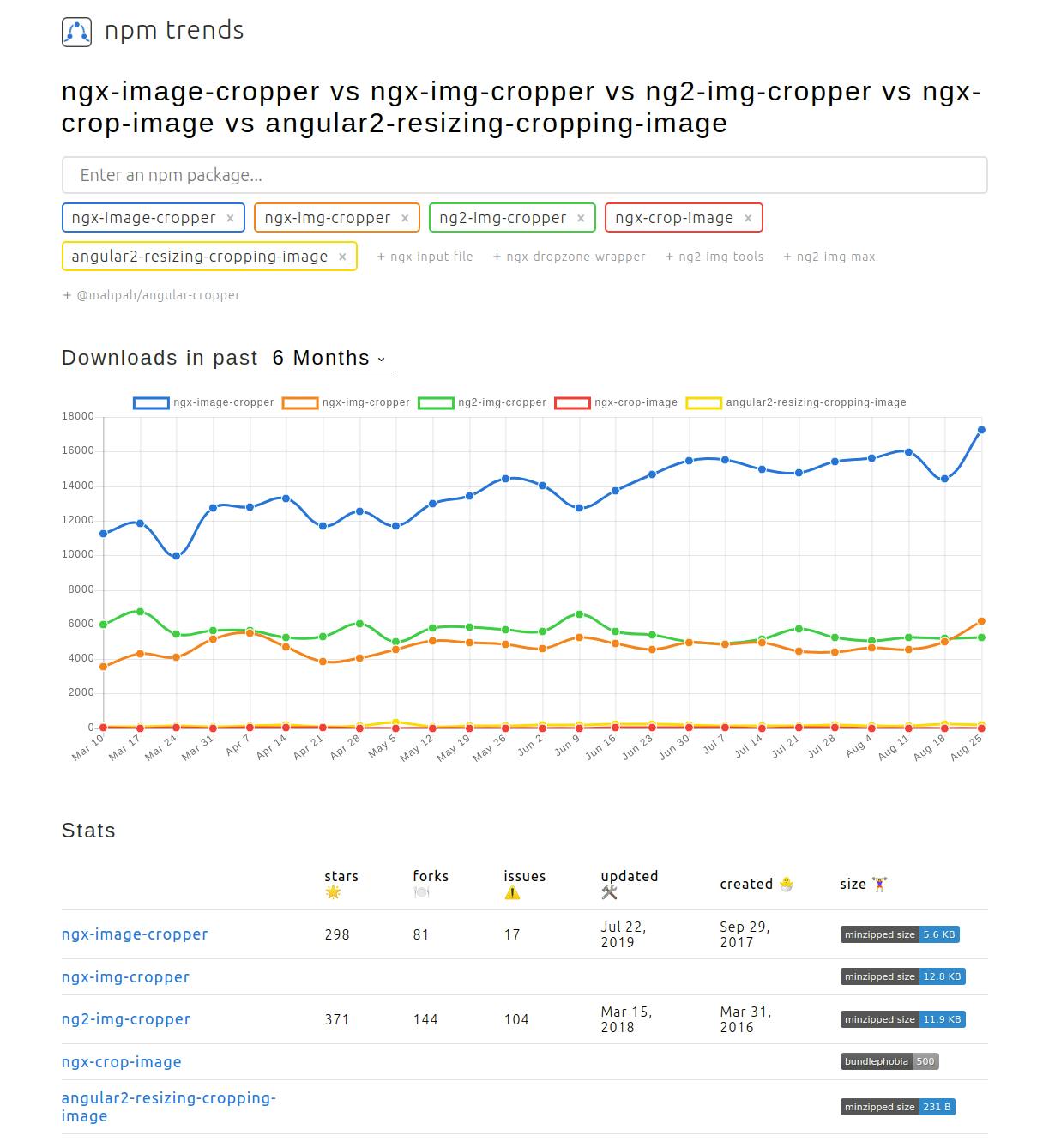 screencapture-npmtrends-ngx-image-cropper-vs-ngx-img-cropper-vs-ng2-img-cropper-vs-ngx-crop-image-vs-angular2-resizing-cropping-image-2019-08-31-21_38_26 (1).png