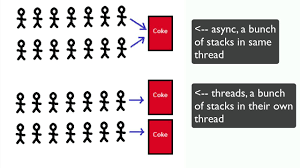 Asynchronous programming :: far beyond to traditional approach of programming