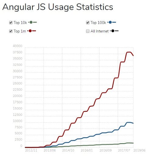 angularJS usage statistics.jpg