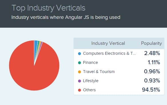 angularjs industry verticals.jpg