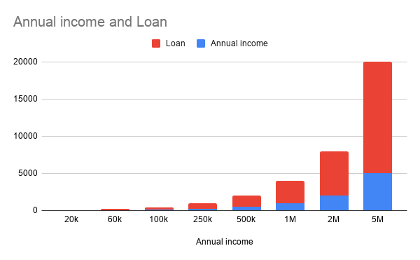 Annual income and Loan.png
