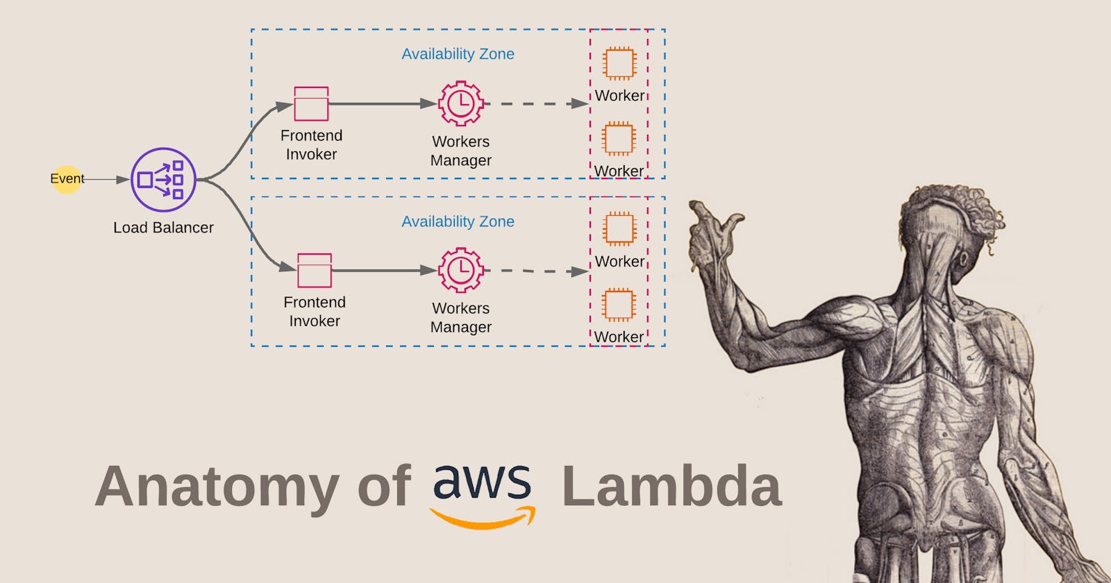 Anatomy of AWS Lambda
