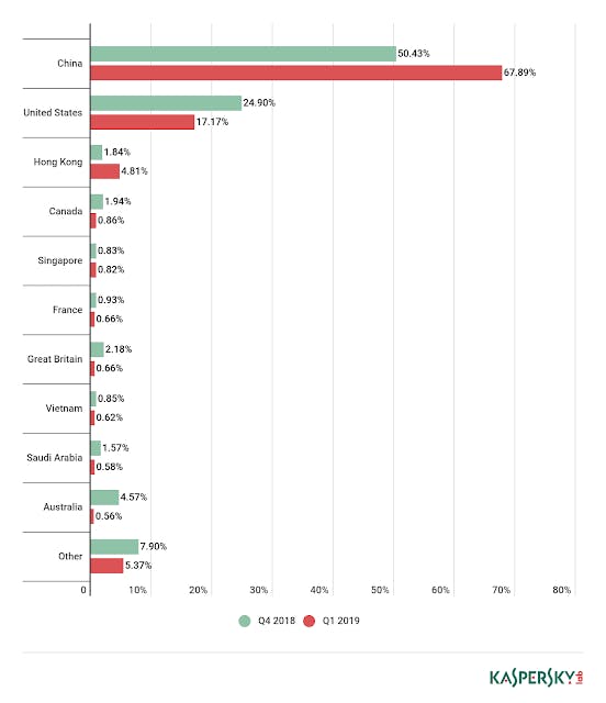 ddos-country-wise.png