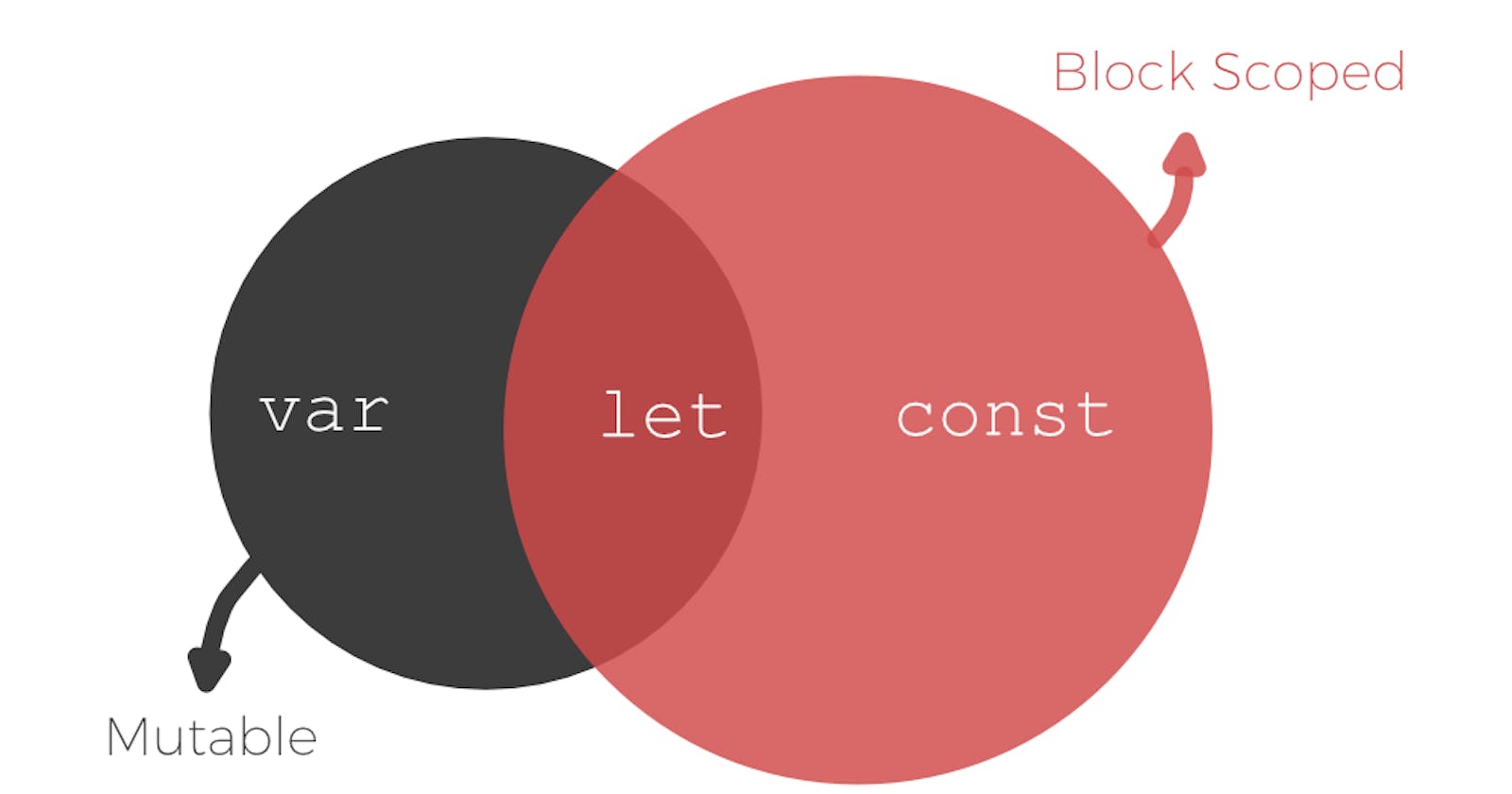 Let, Const, Var - How They Differ