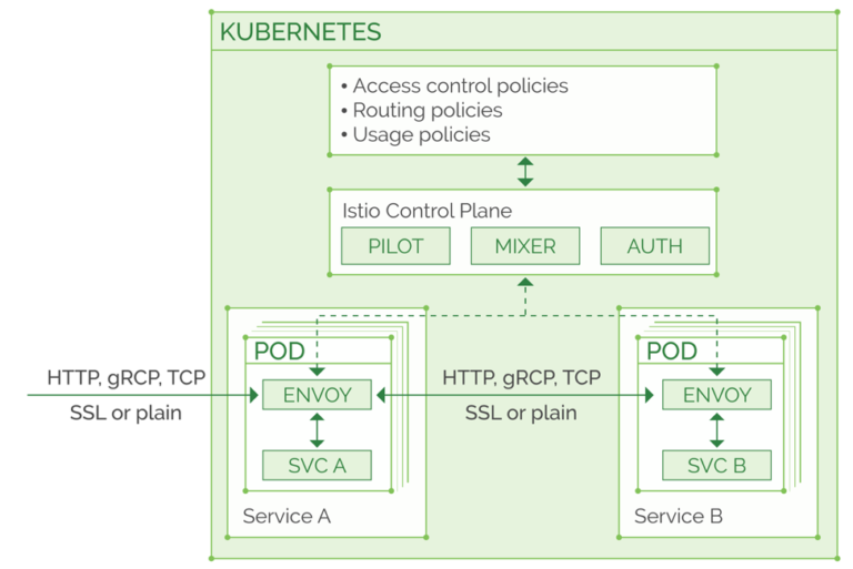 Istio-topology-in-a-Kubernetes-cluster-768x513.png