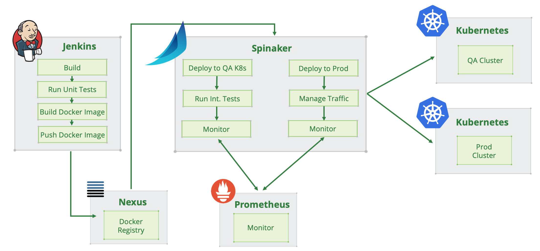 Spinnakers-role-in-a-CIDC-workflow.png
