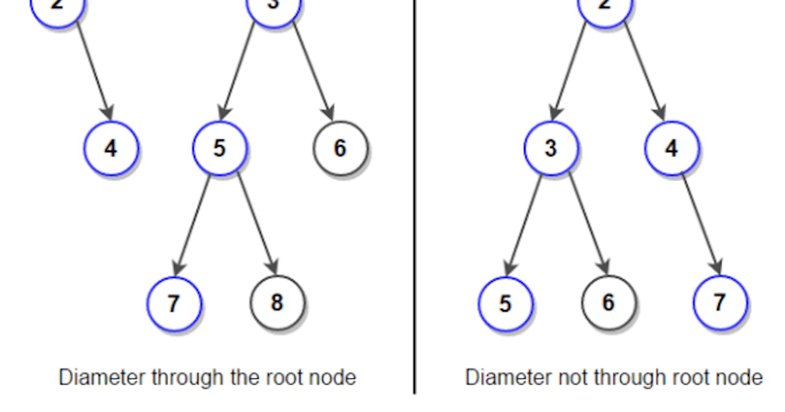 Find the Diameter of a Binary Tree