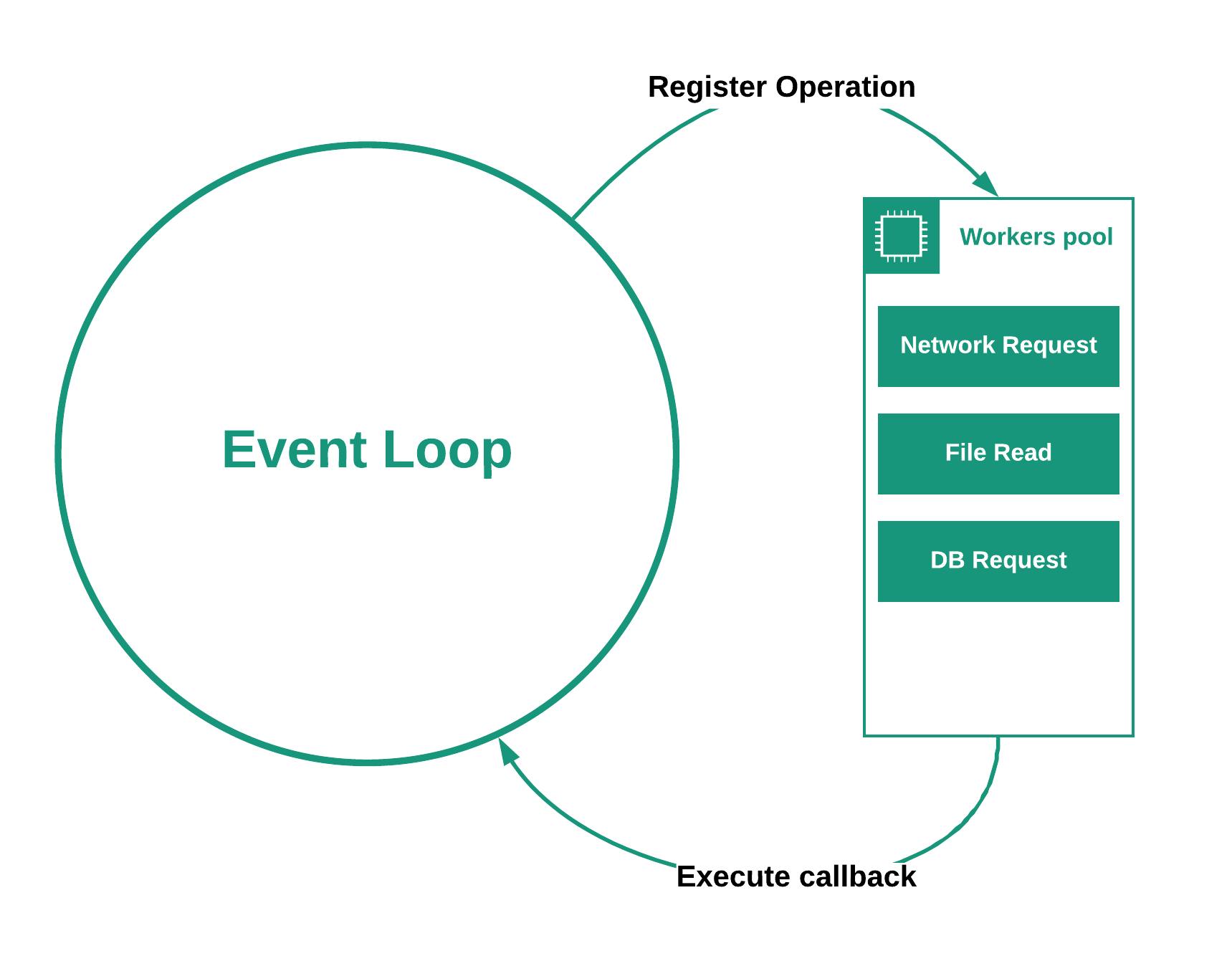 Event Loop Schema