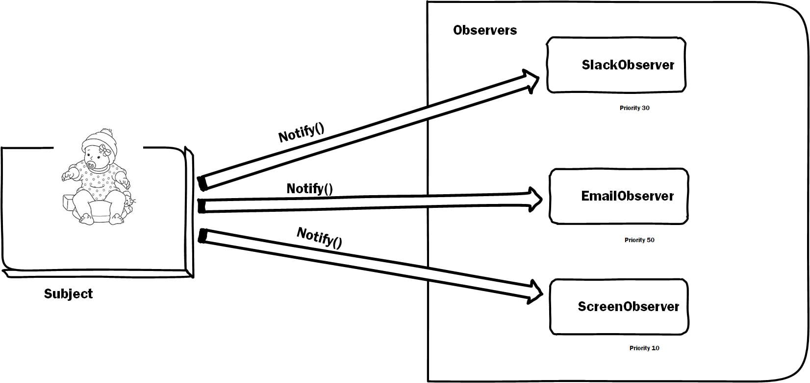 Observer Pattern: Object Oriented PHP