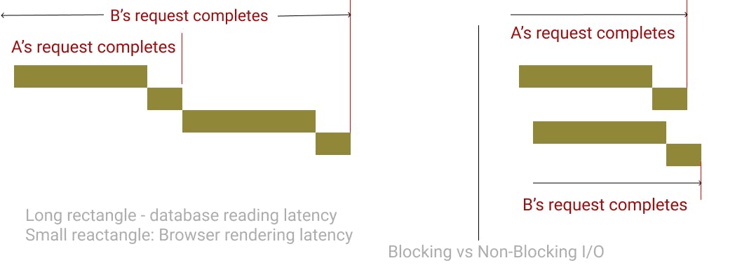 blocking-vs-non-blocking-2.png