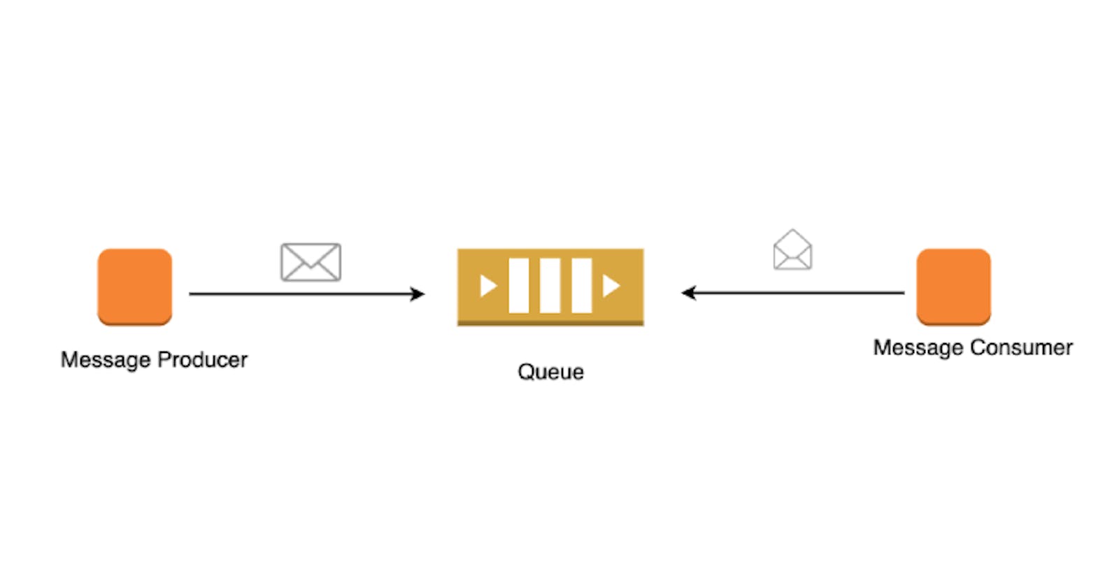 A gentle guide to message queues