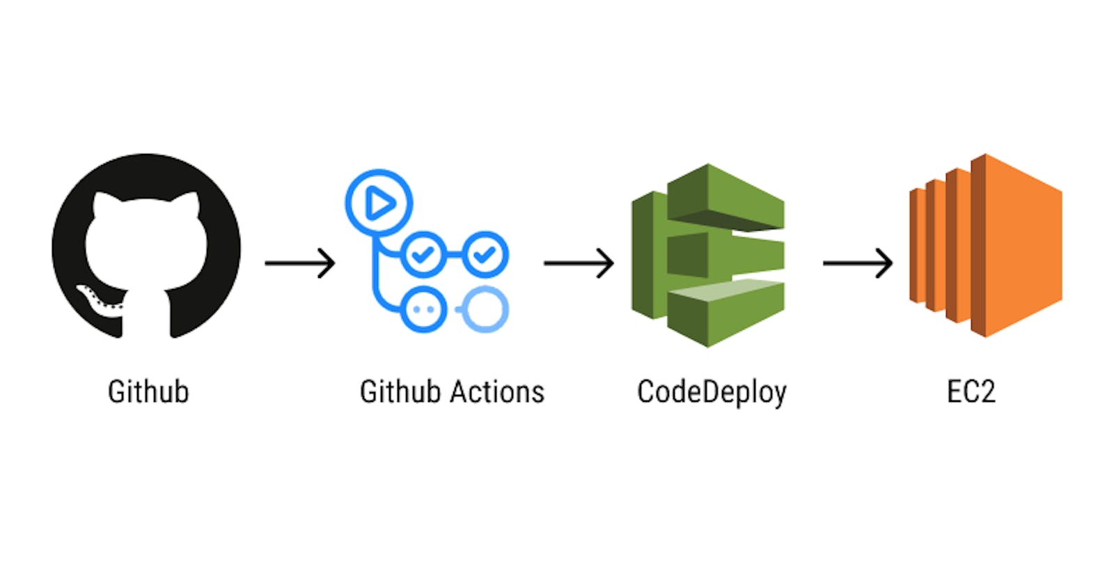 Using Github Actions to run automated tests and deployment to AWS EC2 with CodeDeploy.