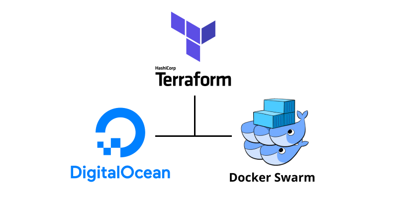 Setup Docker Swarm on Digital Ocean with Terraform