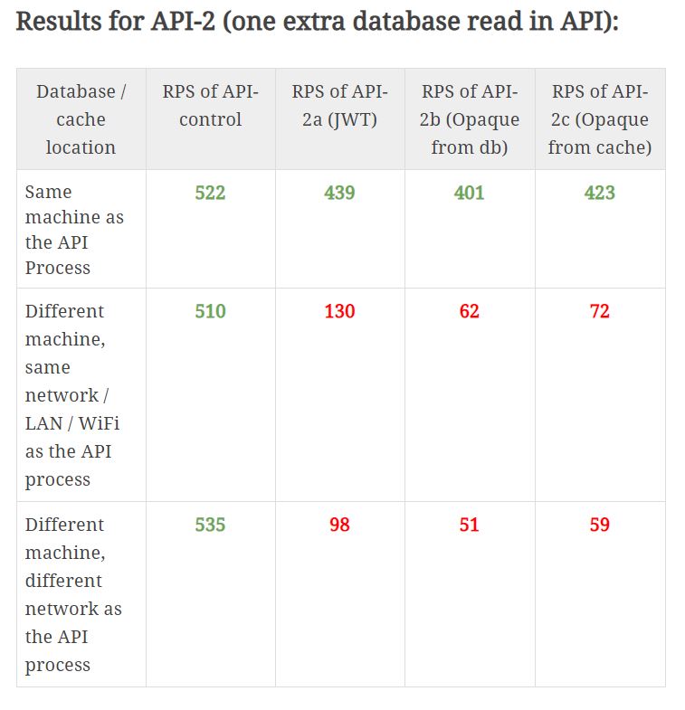 Results for API-2 (one extra database read in API).JPG