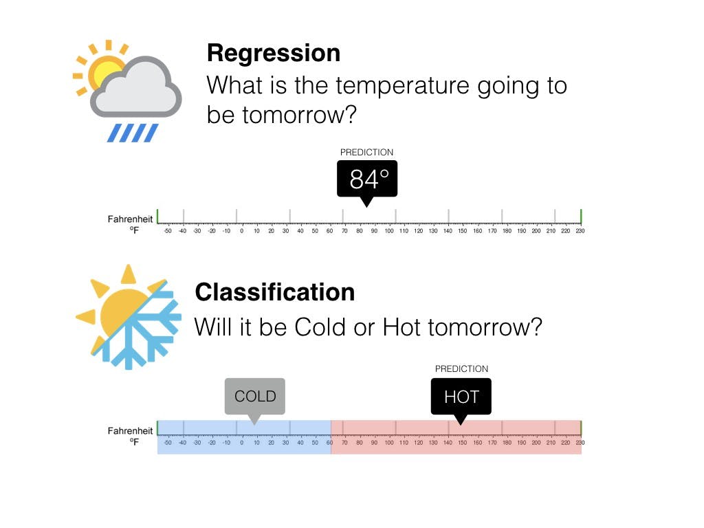 Classification vs Regression