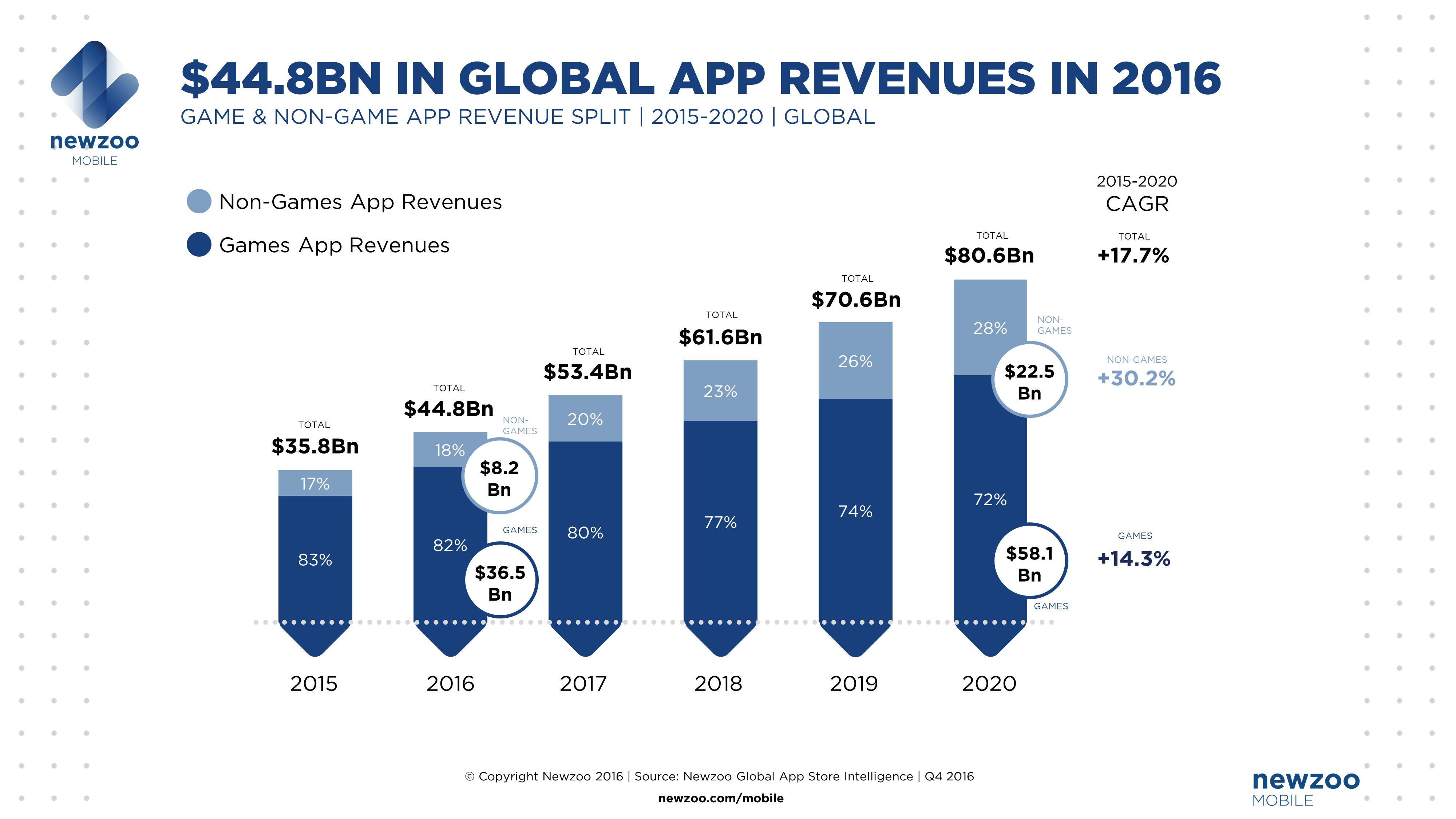 NEWZOO_Global_App_Revenues.png