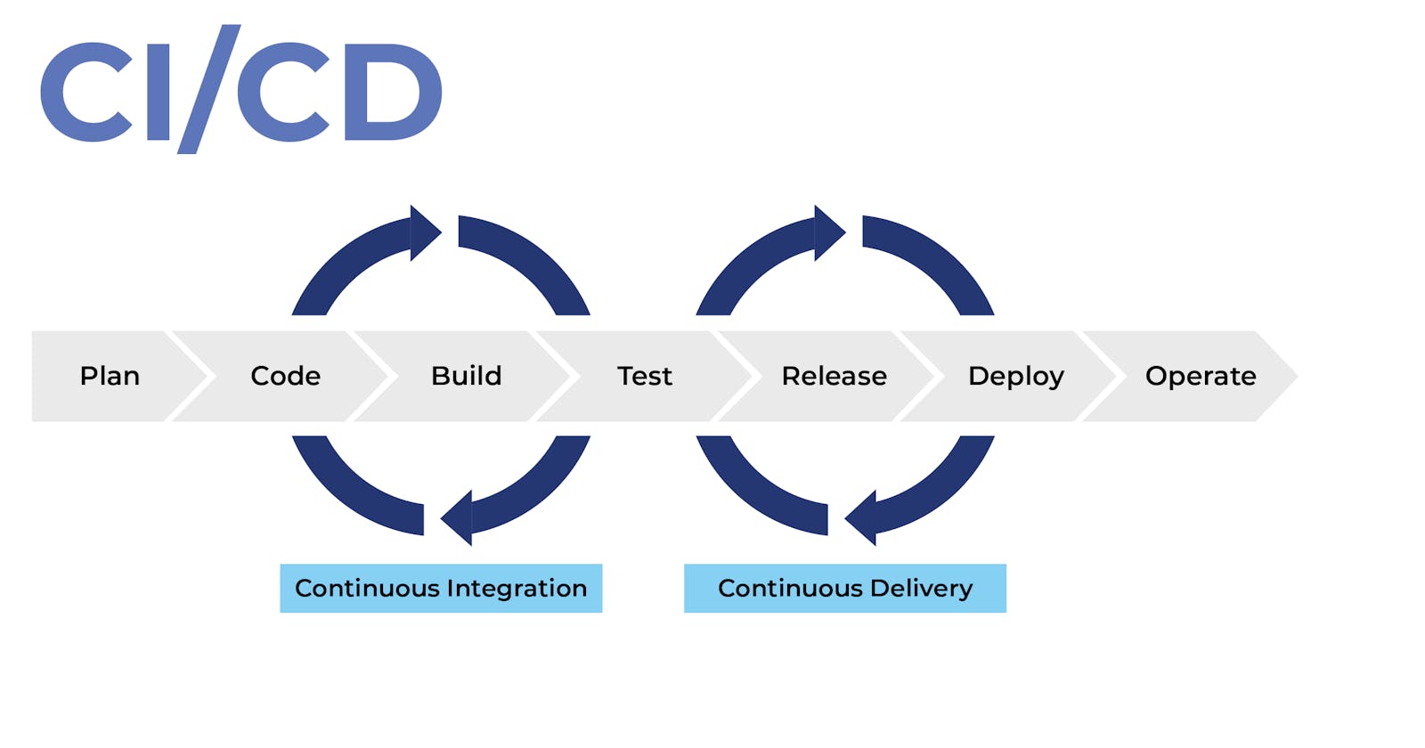 Continuous Integration, Continuous Delivery and Continuous Deployment (CI/CD): An Overview