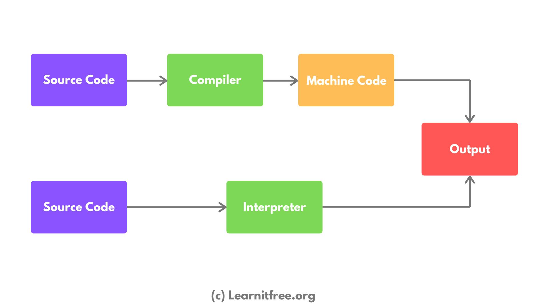 Interpreter VS Compiler Flow.png