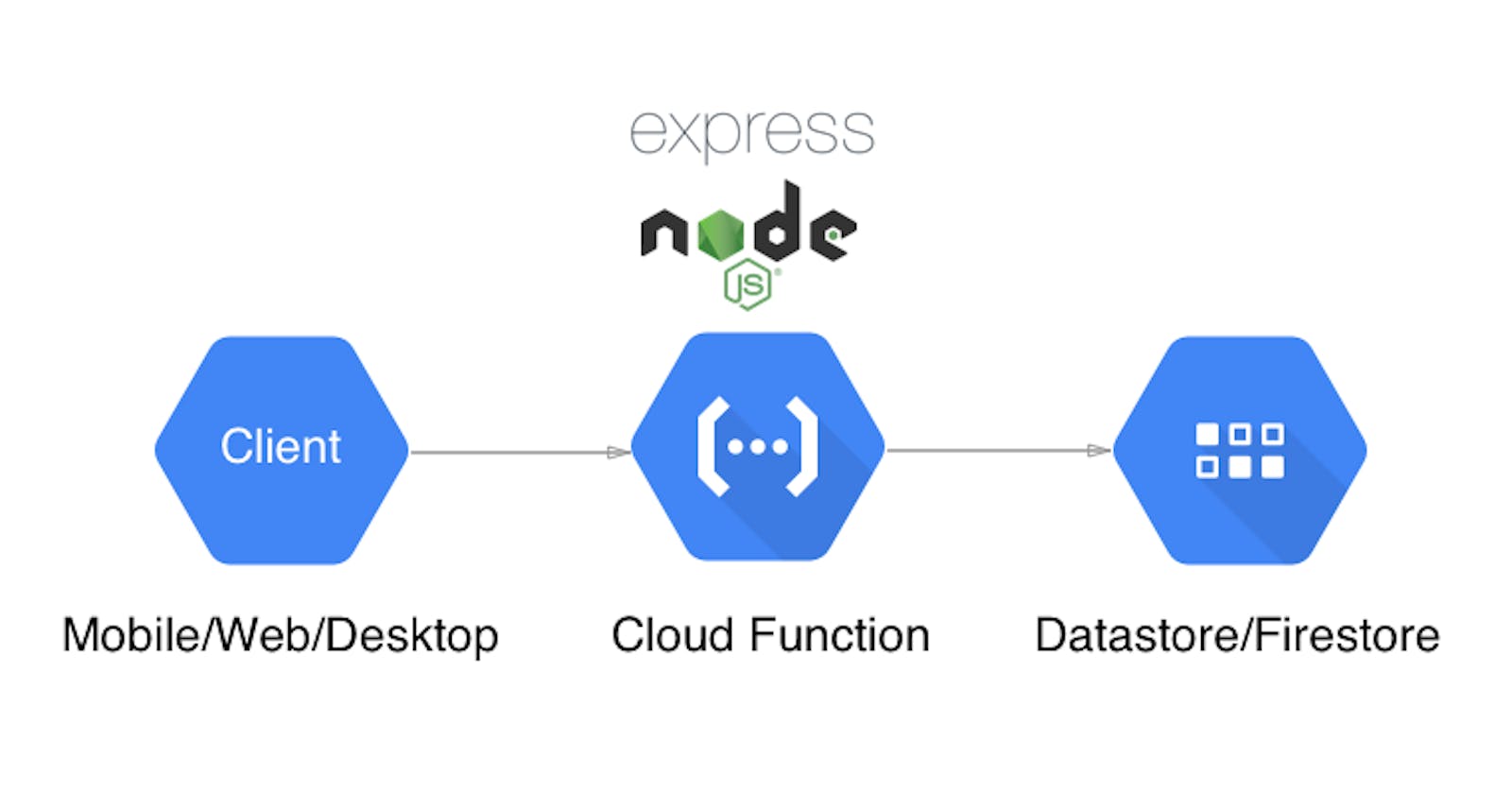 Google Cloud Functions: Creating a REST API (Part 2)