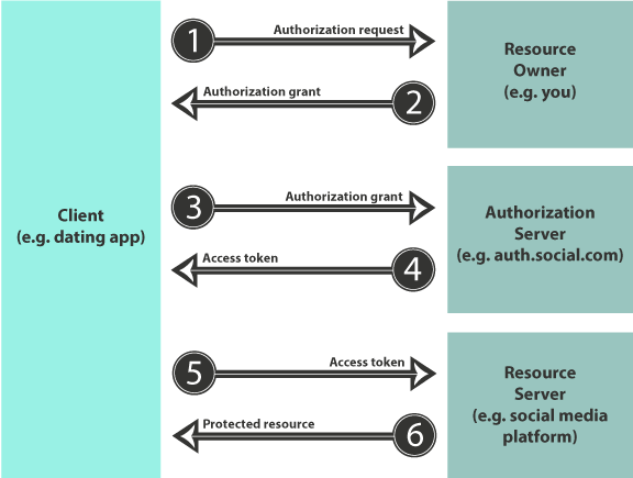 Diagram showing the 6 steps of OAuth