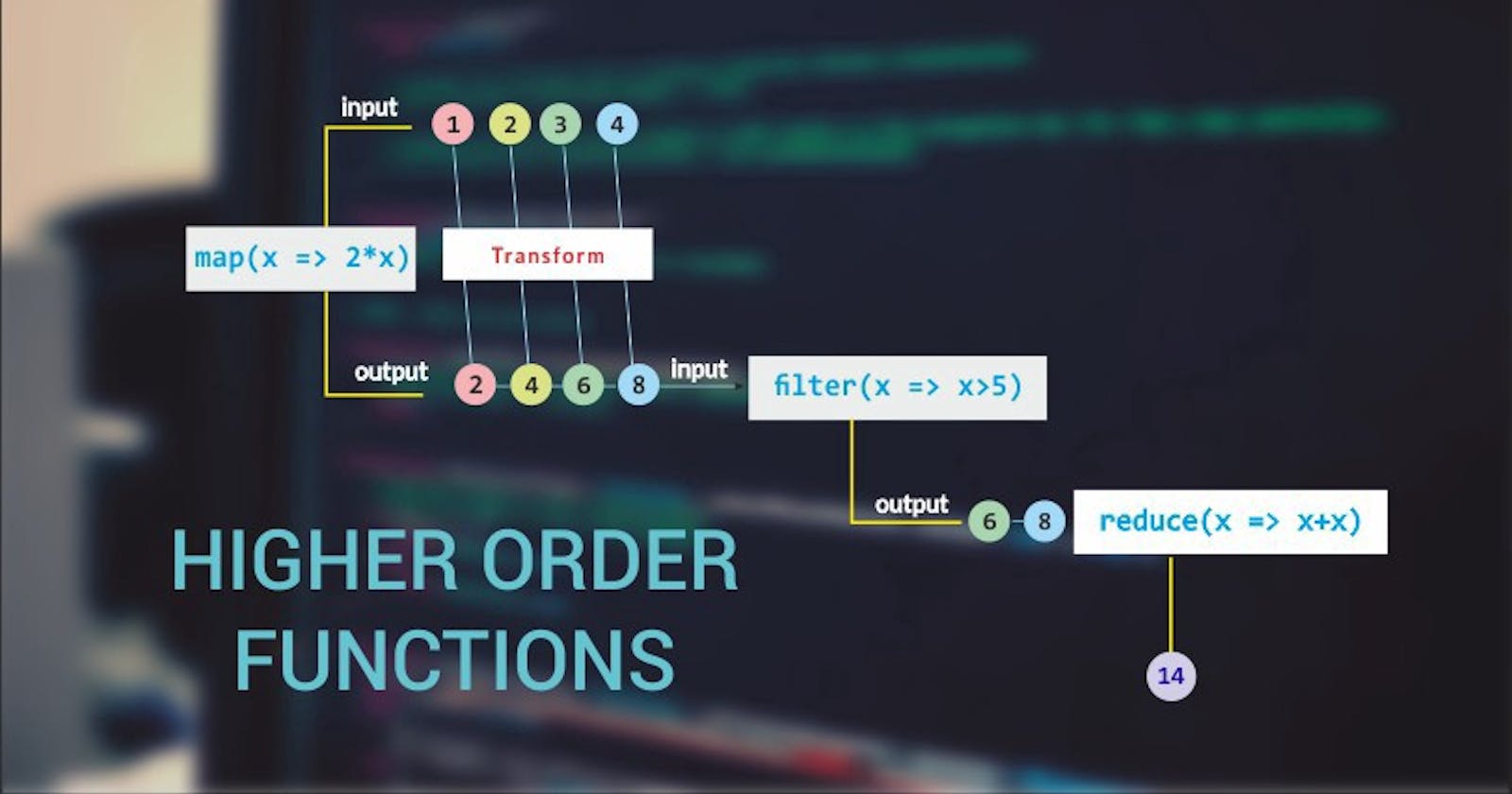 Higher-order Functions in JavaScript