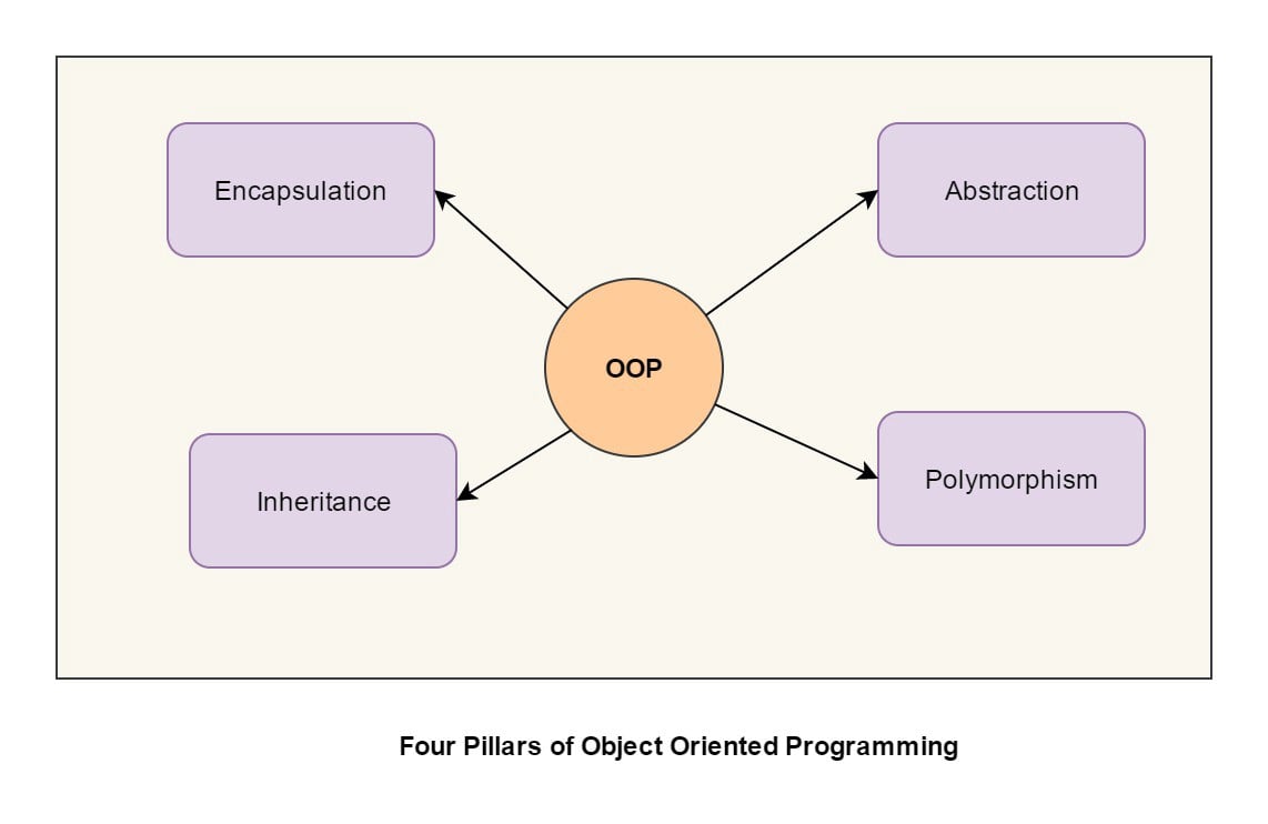 Four Pillars of OOP.jpeg