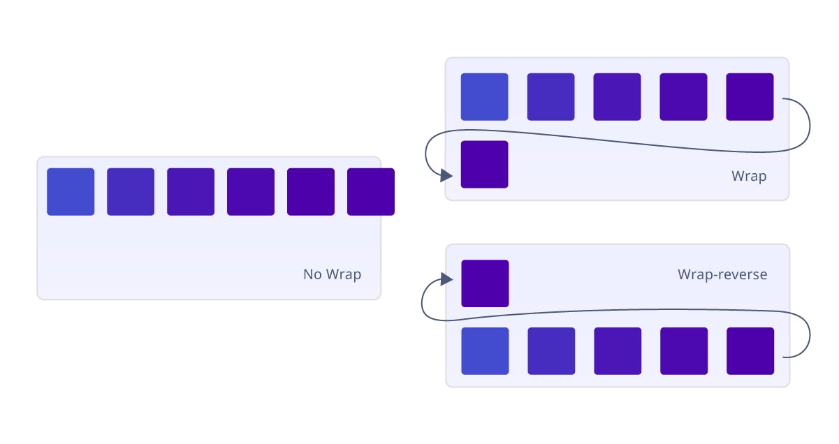 Inline flex. Flex Wrap CSS. Flex Wrap nowrap CSS. Flex-Wrap: Wrap;. Flex-Flow CSS.
